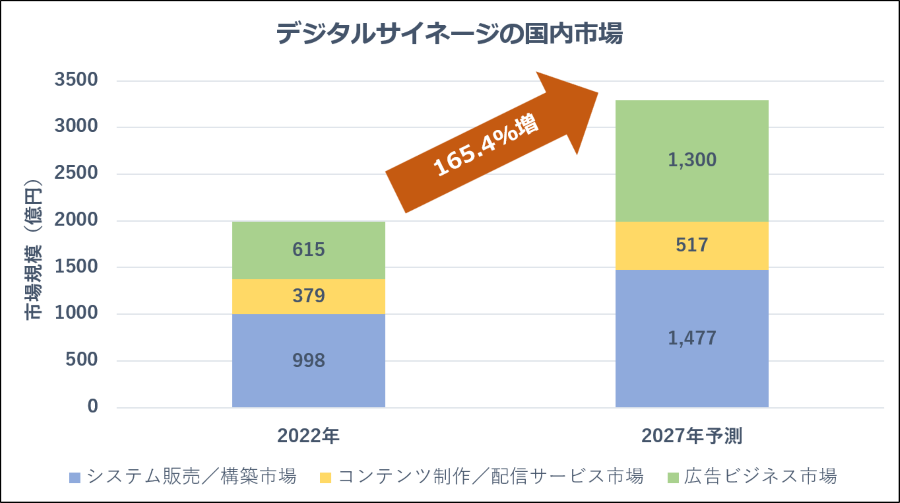 伸び続けるデジタルサイネージ市場 右肩上がりで拡大中