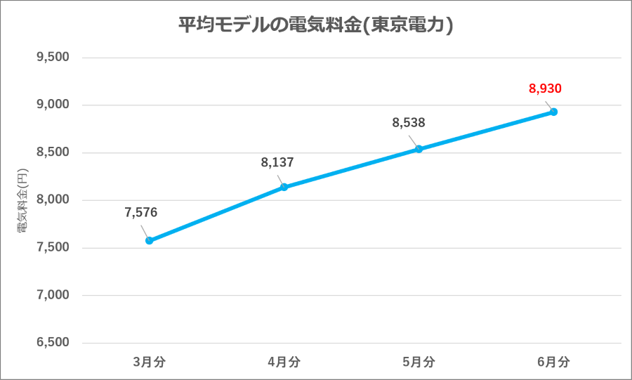 図2：東京電力 平均モデル電気料金の推移