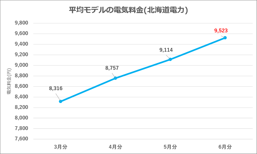 図3：北海道電力 平均モデル電気料金の推移