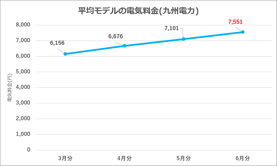 図10：九州電力 平均モデル電気料金の推移