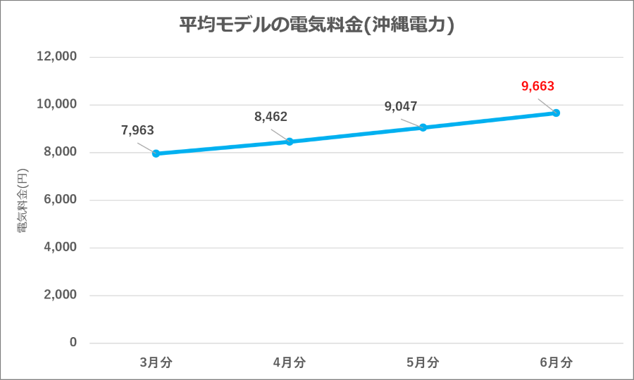 図11：沖縄電力 平均モデル電気料金の推移