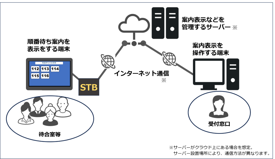 図3：順番待ち案内システムのイメージ