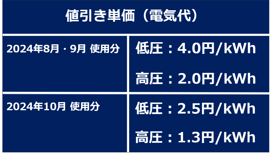 図1：緊急支援による電気代値引き単価