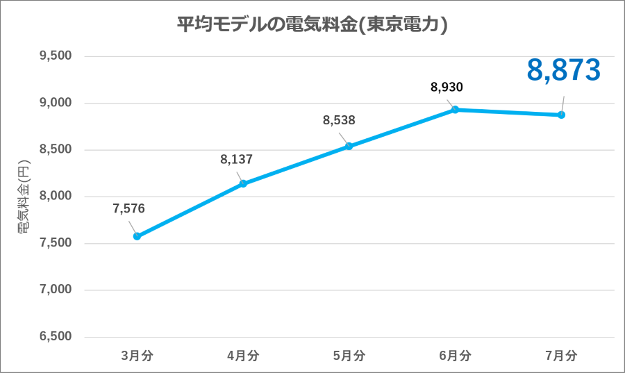 図2：東京電力 平均モデル電気料金の推移