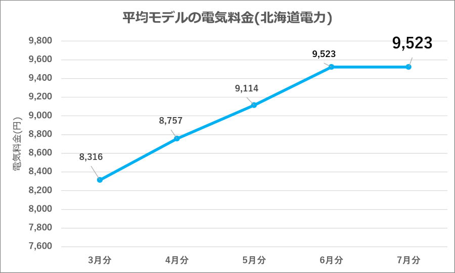 図3：北海道電力 平均モデル電気料金の推移