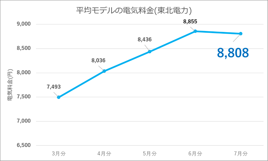 図4：東北電力 平均モデル電気料金の推移