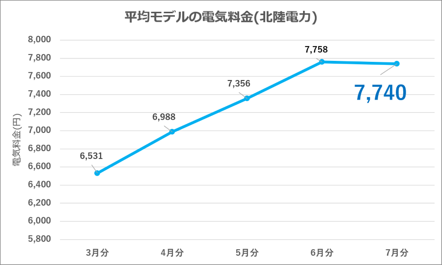 図5：北陸電力 平均モデル電気料金の推移