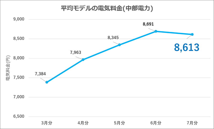 図6：中部電力 平均モデル電気料金の推移