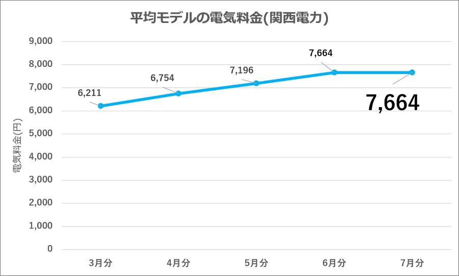 図7：関西電力 平均モデル電気料金の推移