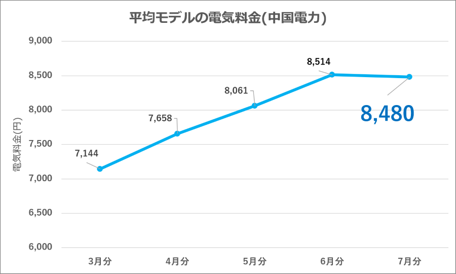 図8：中国電力 平均モデル電気料金の推移