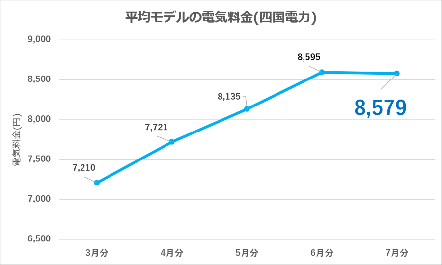 図9：四国電力 平均モデル電気料金の推移