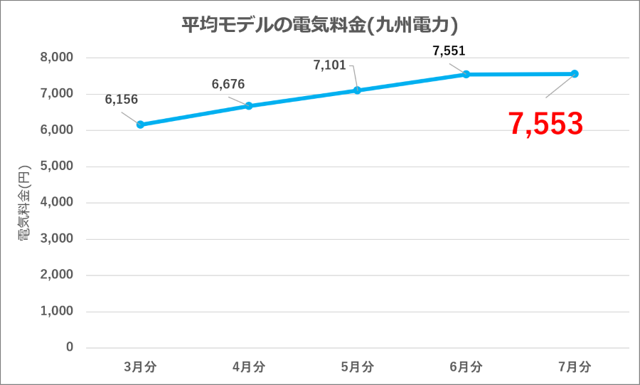 図10：九州電力 平均モデル電気料金の推移