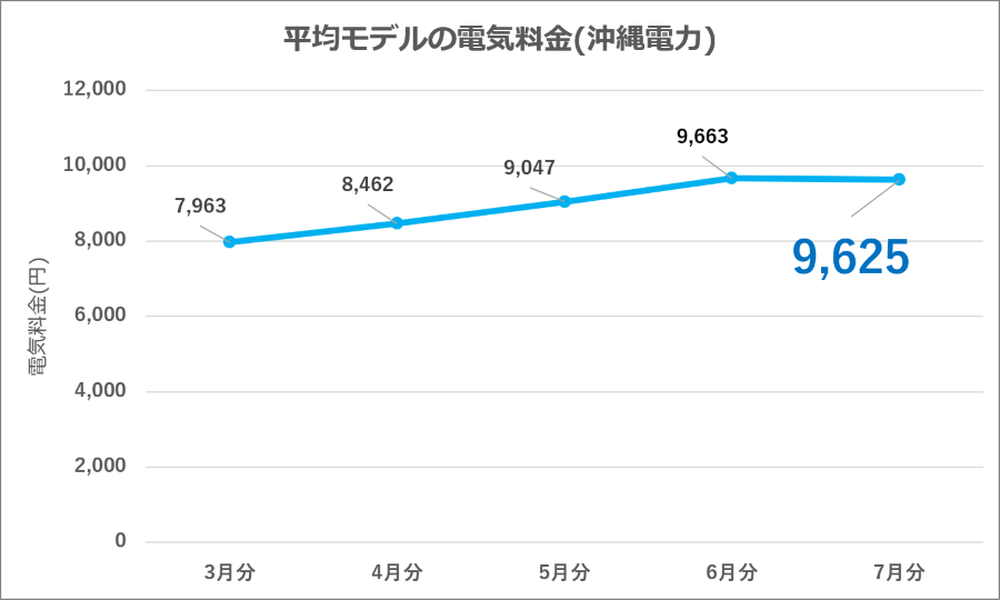 図11：沖縄電力 平均モデル電気料金の推移