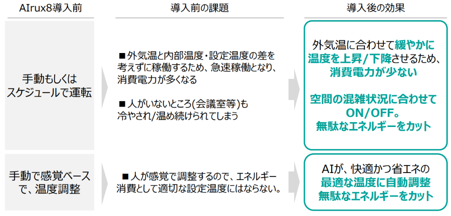 図12：AIrux8導入前の課題と導入後の効果