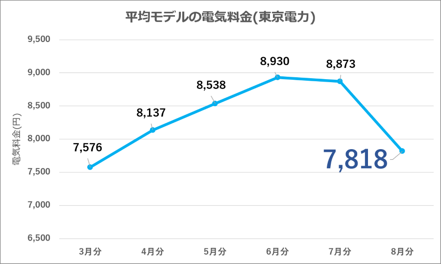 図2：東京電力 平均モデル電気料金の推移