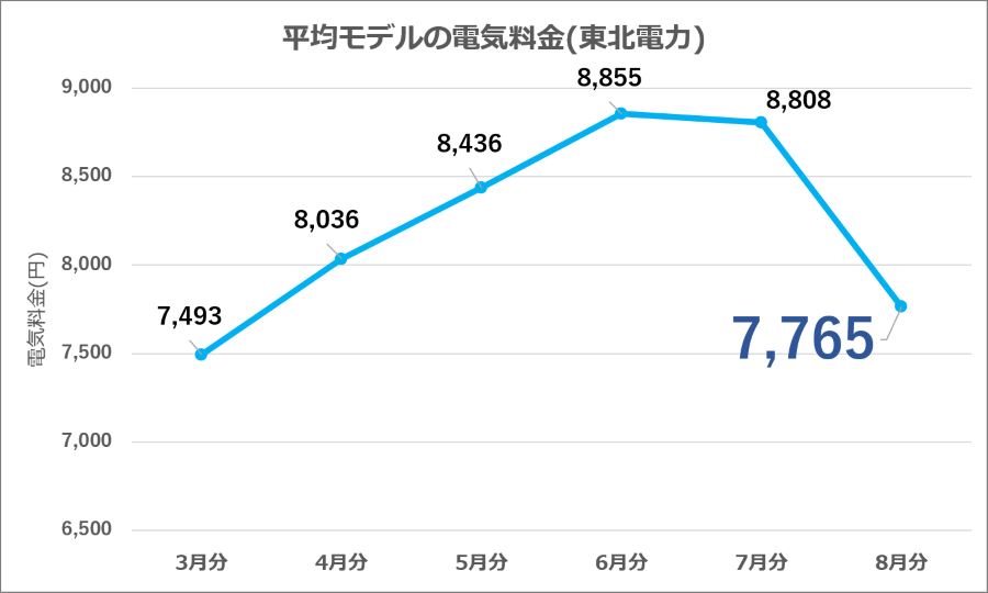 図4：東北電力 平均モデル電気料金の推移