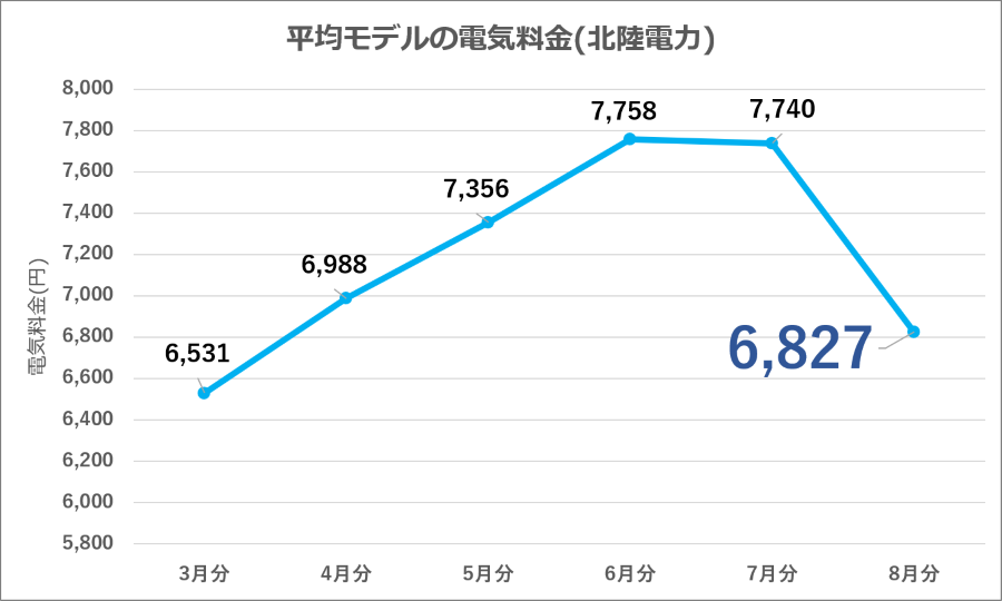 図5：北陸電力 平均モデル電気料金の推移