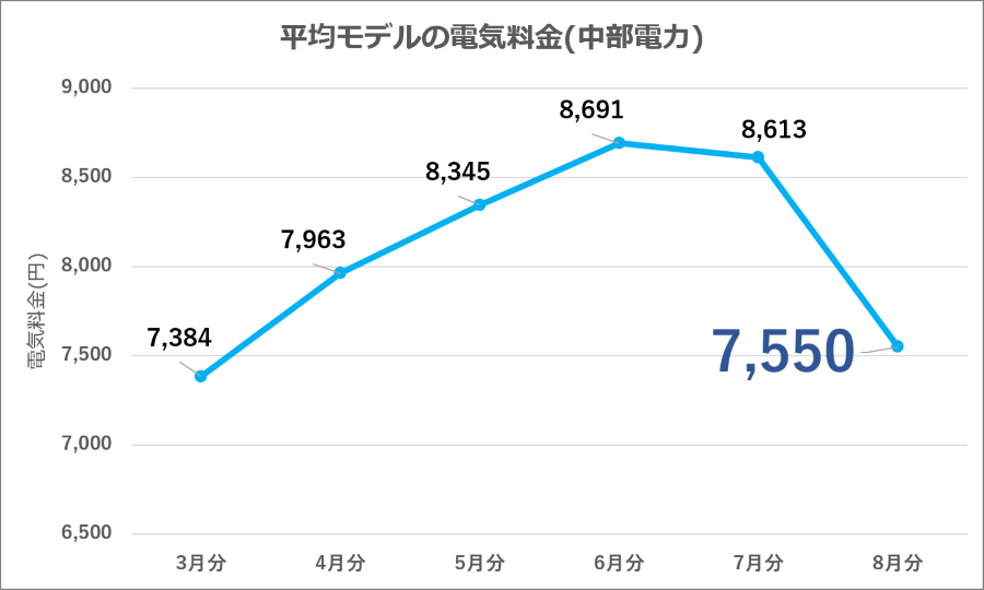 図6：中部電力 平均モデル電気料金の推移