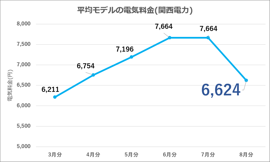 図7：関西電力 平均モデル電気料金の推移