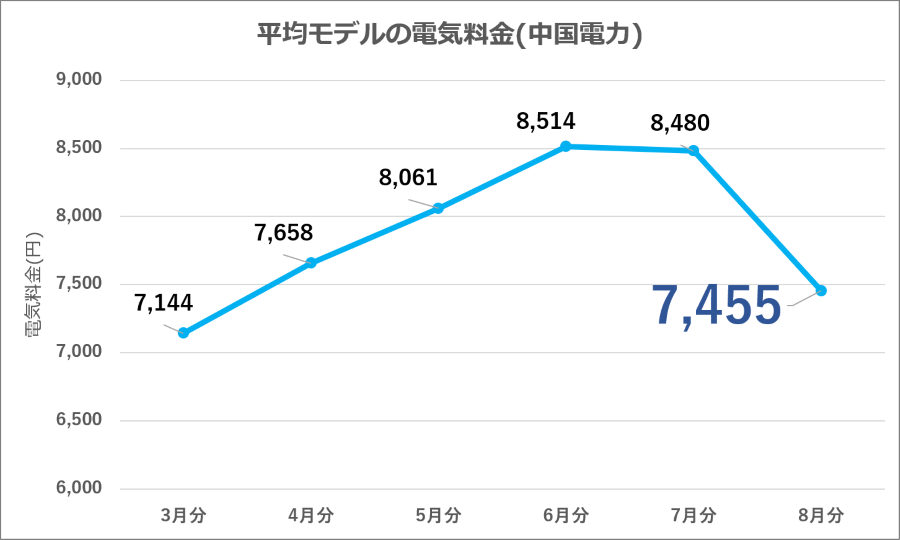 図8：中国電力 平均モデル電気料金の推移