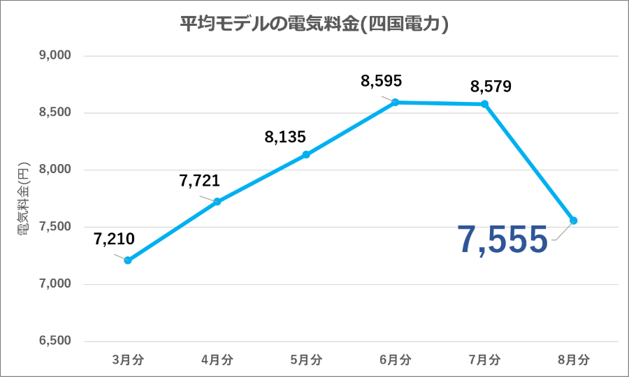 図9：四国電力 平均モデル電気料金の推移