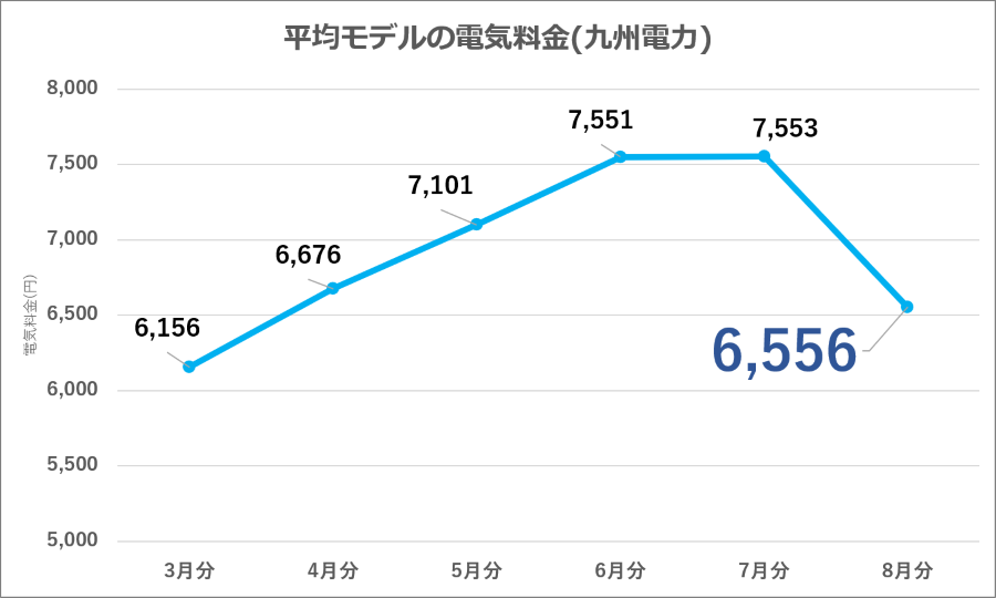 図10：九州電力 平均モデル電気料金の推移