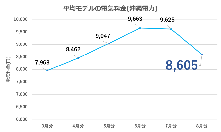 図11：沖縄電力 平均モデル電気料金の推移