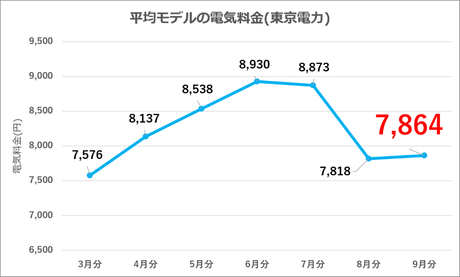 図2：東京電力 平均モデル電気料金の推移