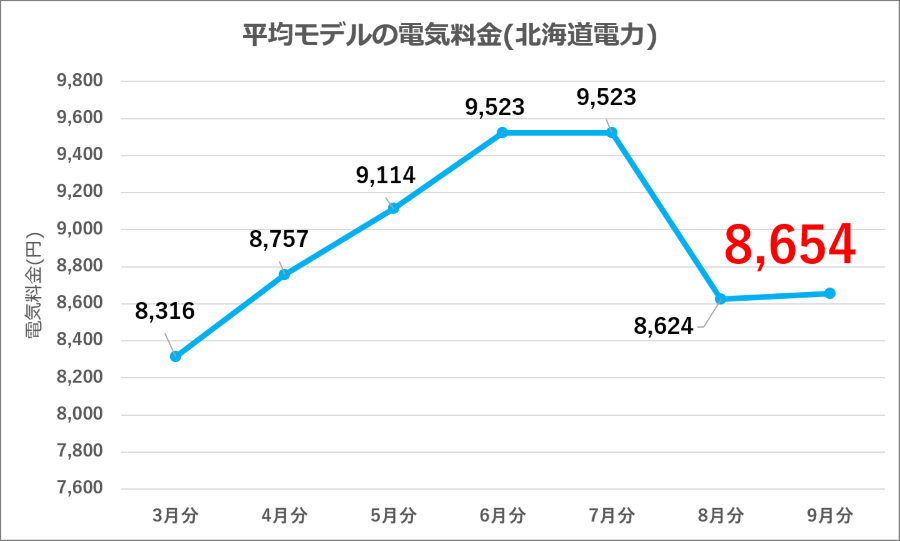 図3：北海道電力 平均モデル電気料金の推移