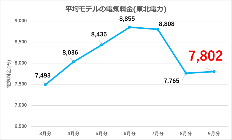 図4：東北電力 平均モデル電気料金の推移