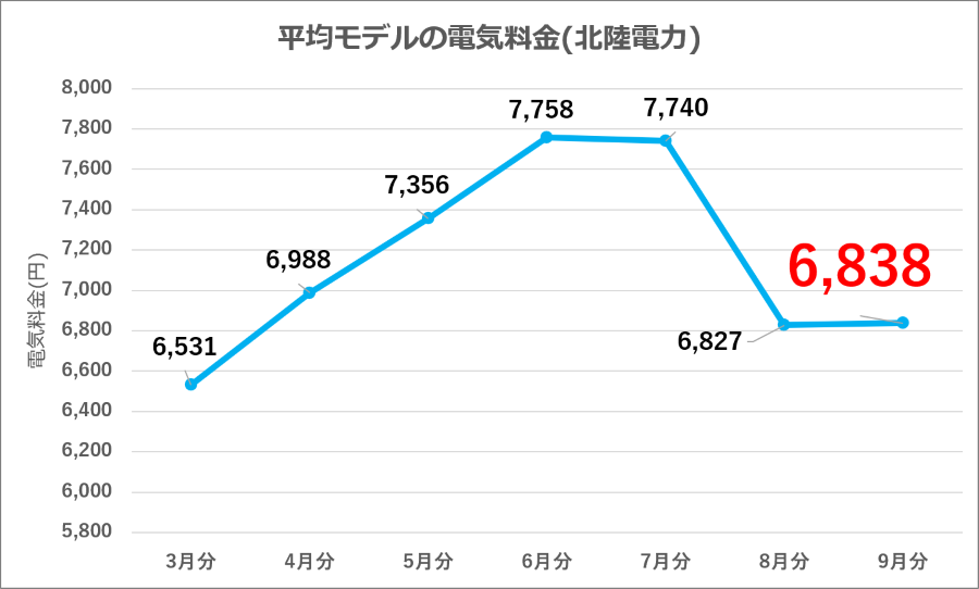 図5：北陸電力 平均モデル電気料金の推移