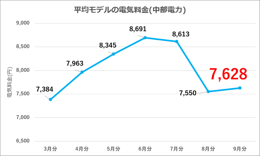 図6：中部電力 平均モデル電気料金の推移