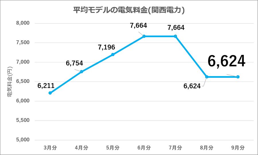 図7：関西電力 平均モデル電気料金の推移