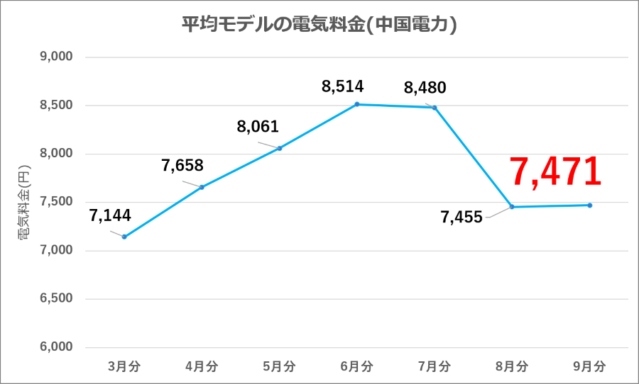 図8：中国電力 平均モデル電気料金の推移