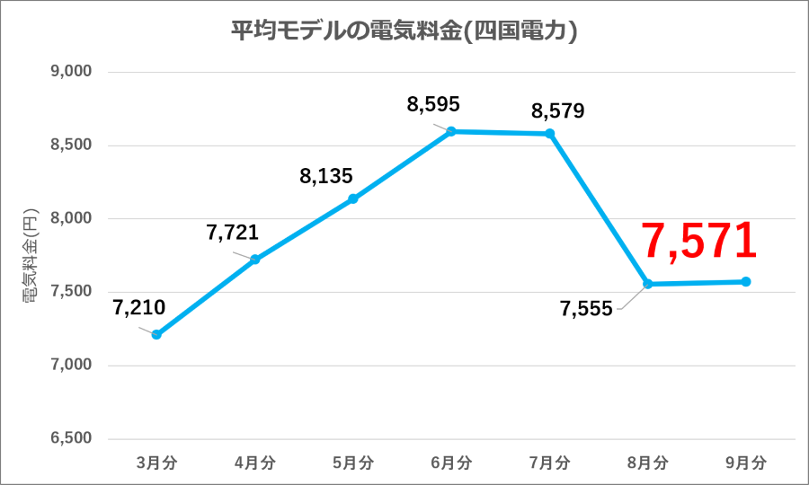 図9：四国電力 平均モデル電気料金の推移