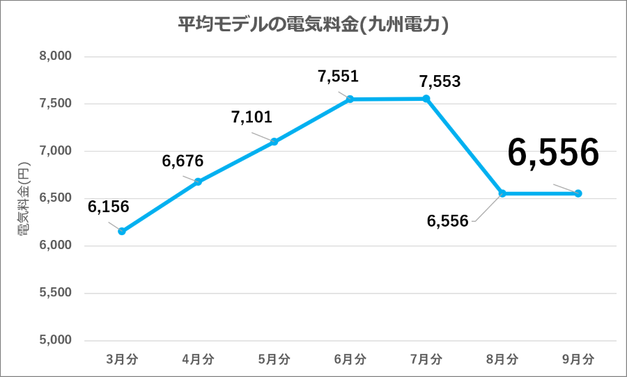 図10：九州電力 平均モデル電気料金の推移