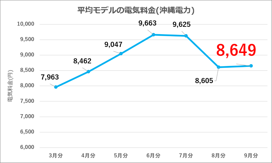 図11：沖縄電力 平均モデル電気料金の推移