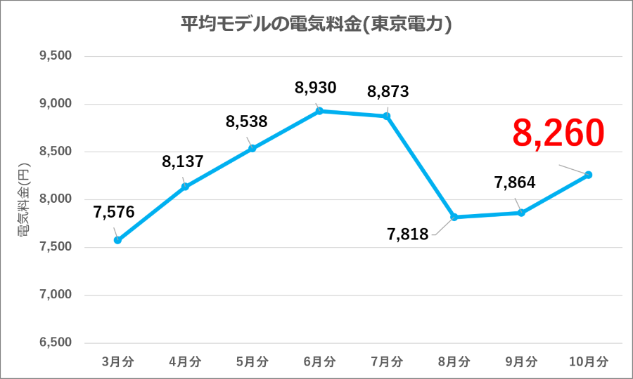 図2：東京電力 平均モデル電気料金の推移