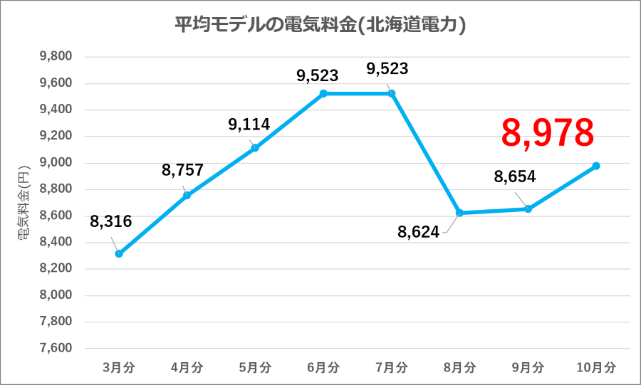 図3：北海道電力 平均モデル電気料金の推移