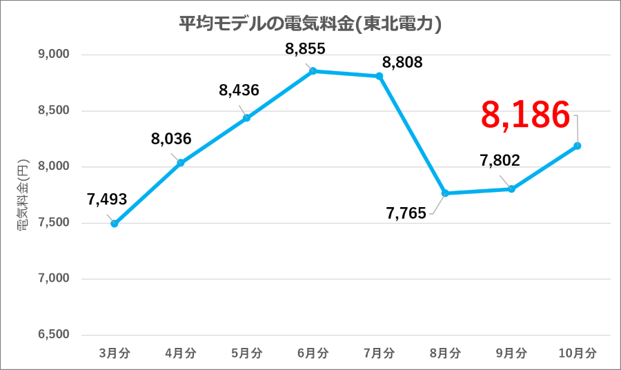 図4：東北電力 平均モデル電気料金の推移