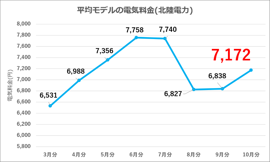 図5：北陸電力 平均モデル電気料金の推移