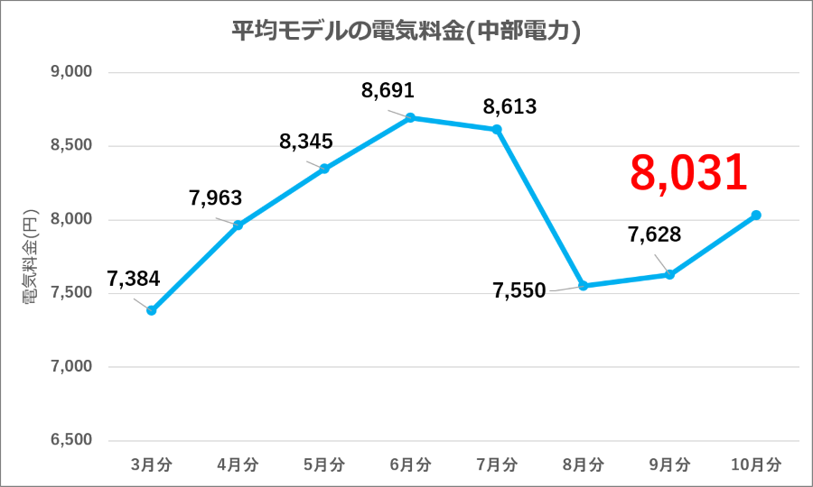 図6：中部電力 平均モデル電気料金の推移