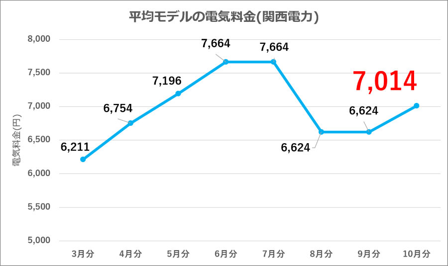 図7：関西電力 平均モデル電気料金の推移