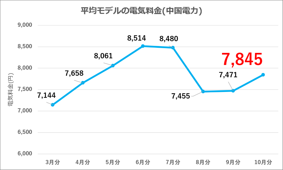 図8：中国電力 平均モデル電気料金の推移