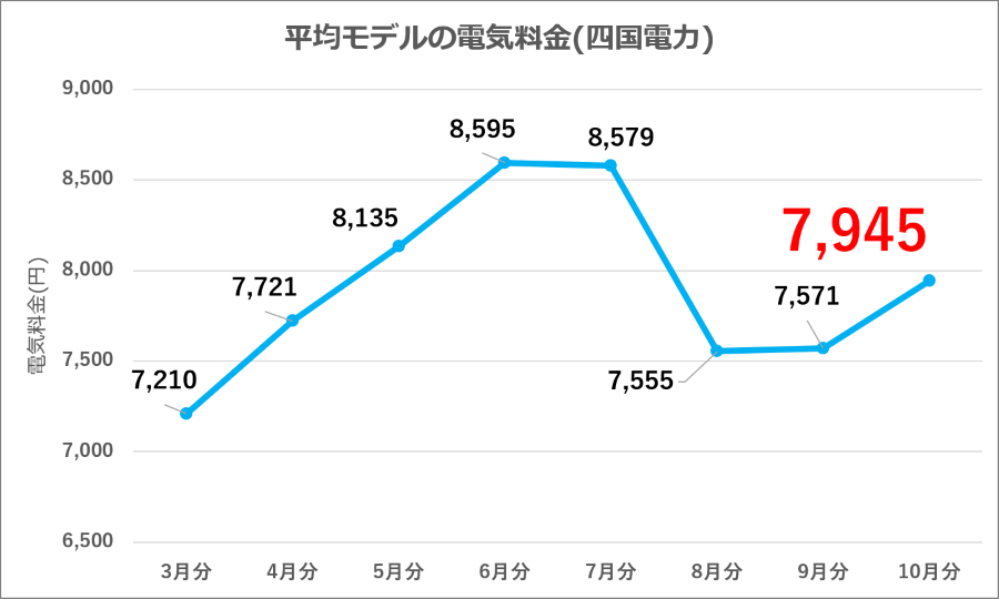 図9：四国電力 平均モデル電気料金の推移