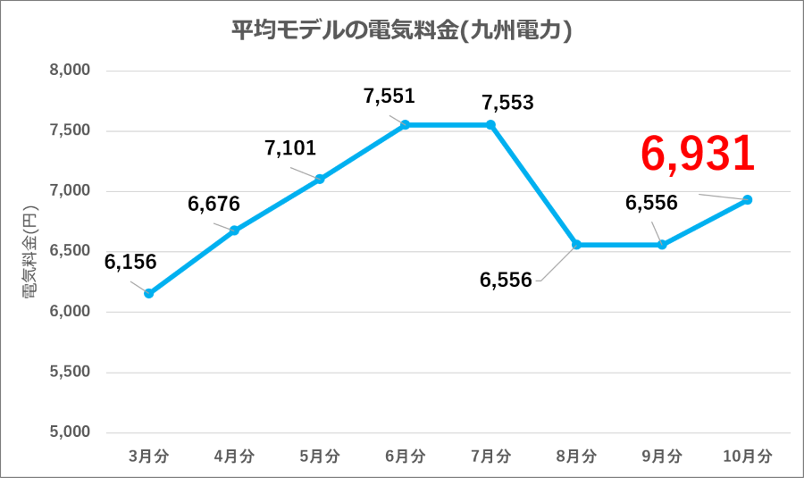 図10：九州電力 平均モデル電気料金の推移