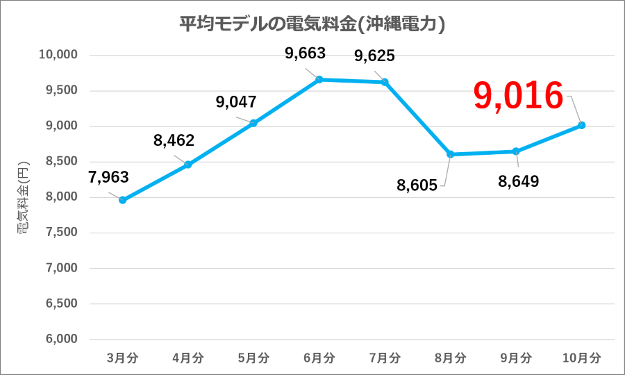 図11：沖縄電力 平均モデル電気料金の推移