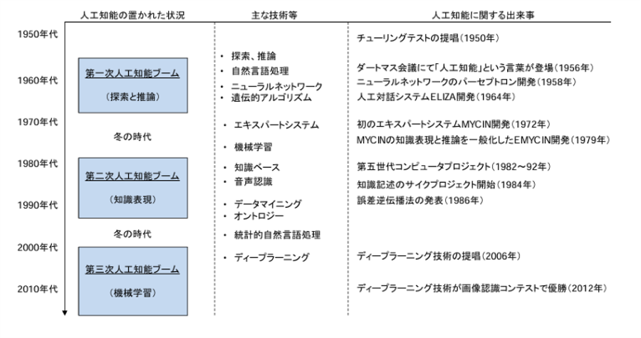 ブームと冬の時代を繰り返してきた人工知能（AI）