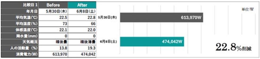 図3：出社する人が少ない日で消費電力を比較