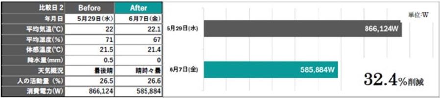 図4：出社人数が多い日で消費電力を比較